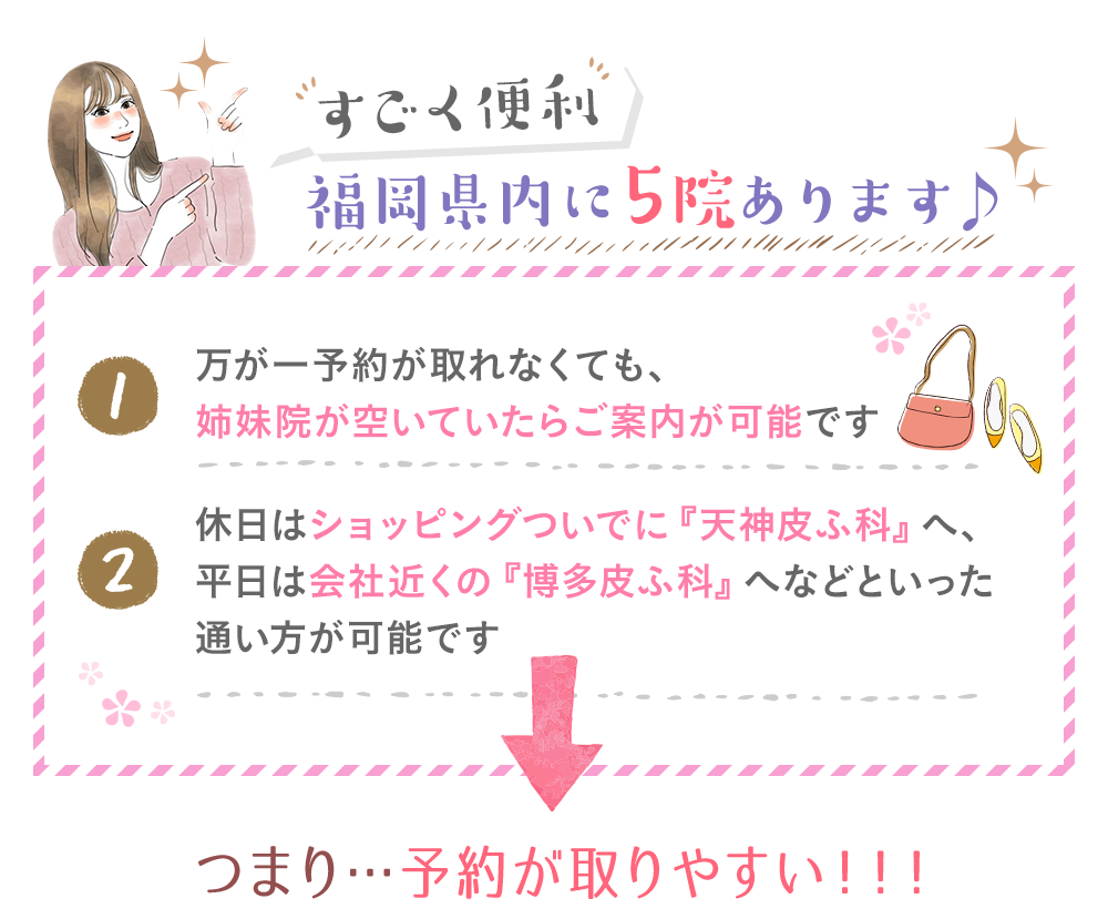 すごく便利 福岡県内に5院あります♪ (1)万が一予約が取れなくても、姉妹院が空いていたらご案内が可能です (2)休日はショッピングついでに『天神皮ふ科』へ、平日は会社近くの『博多皮ふ科』へなどといった通い方が可能です つまり…予約が取りやすい！！！